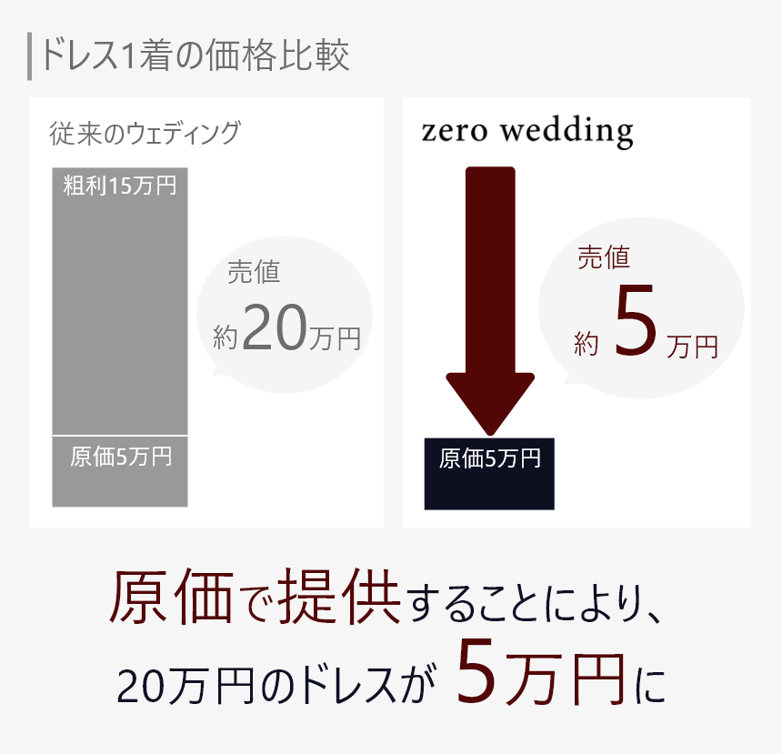 結婚式 原価 ドレス